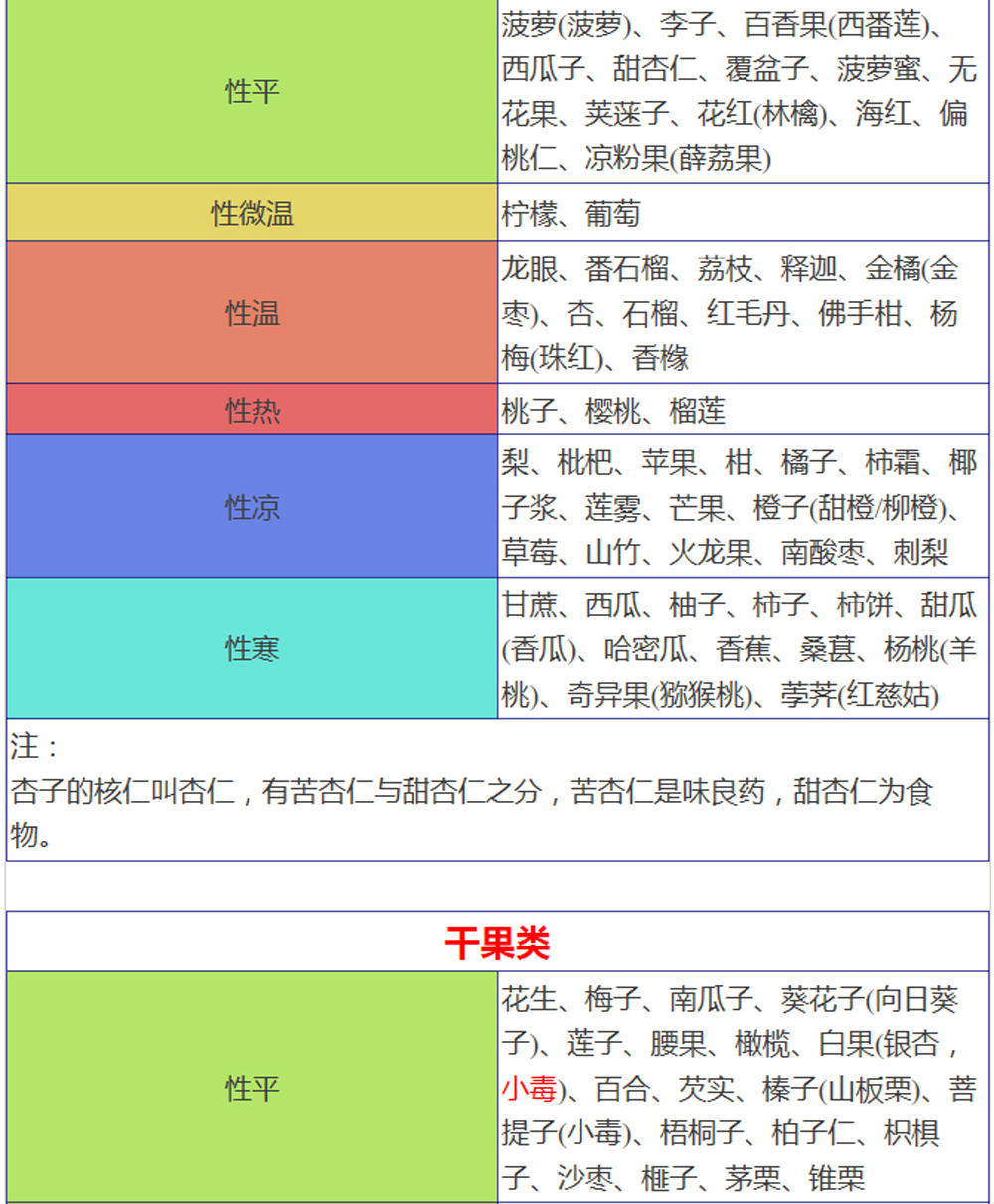 類,肉類,蛋類,奶類,水產品,果類,菌藻類,茶花類,蔬菜類,野菜類,昆蟲類